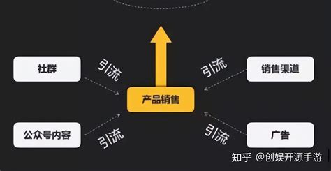 轻松实现财务自由:加入游戏营销个人乱入英雄(送GM特权无限免充)计划!